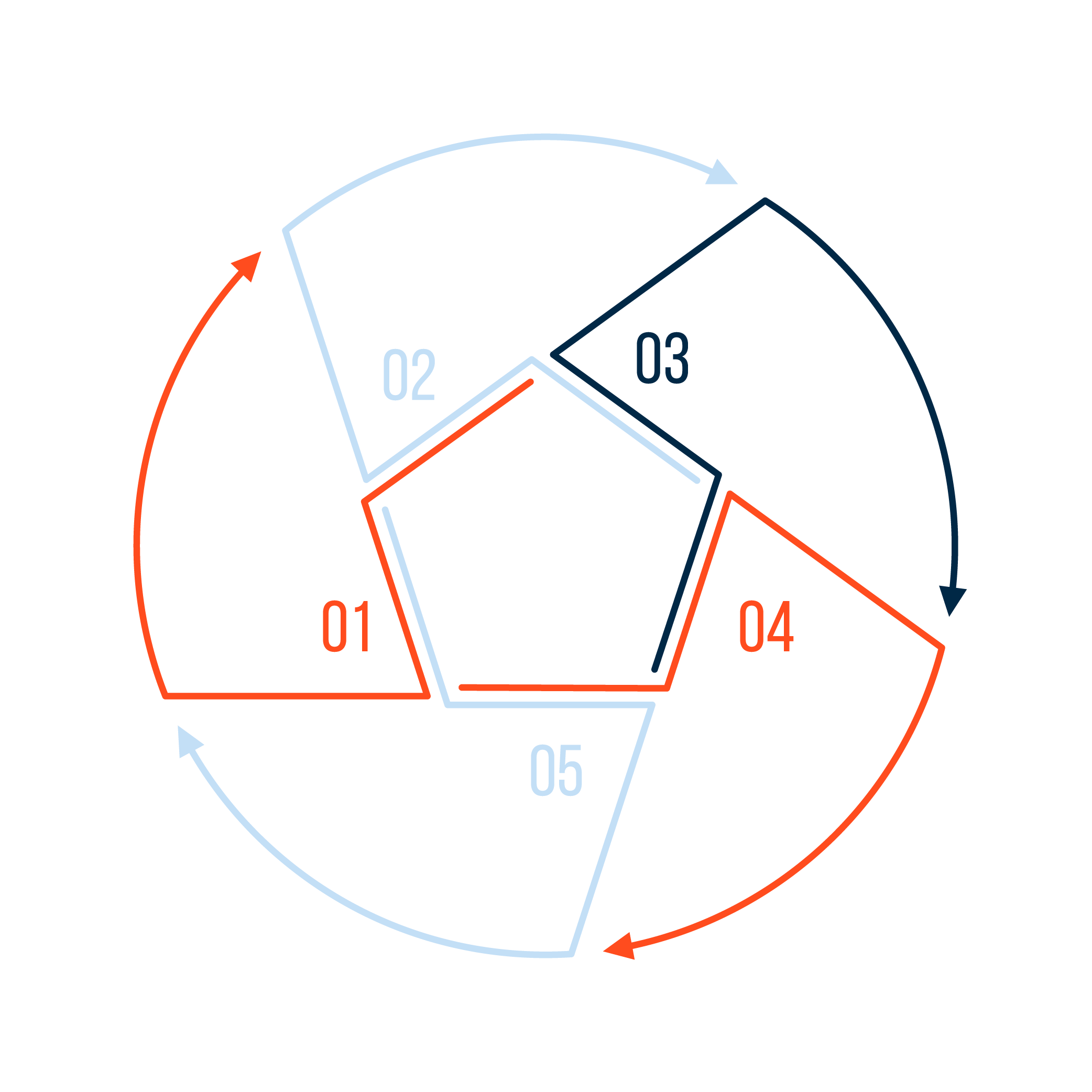 Ablauf der Zusammenarbeit